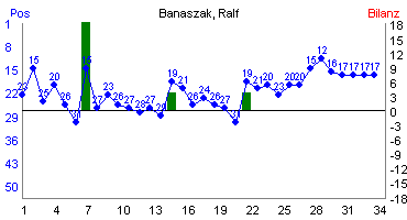 Hier für mehr Statistiken von Banaszak, Ralf klicken