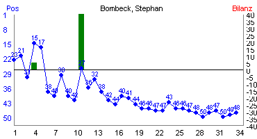 Hier für mehr Statistiken von Bombeck, Stephan klicken