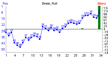 Hier für mehr Statistiken von Briele, Rolf klicken