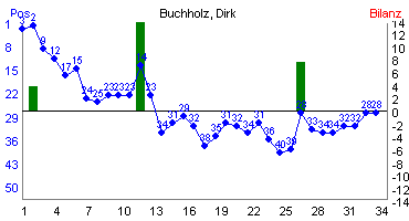 Hier für mehr Statistiken von Buchholz, Dirk klicken