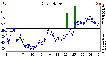 Hier für mehr Statistiken von Busch, Michael klicken