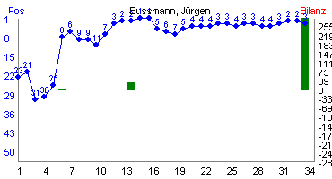 Hier für mehr Statistiken von Bussmann, Jrgen klicken