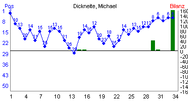 Hier für mehr Statistiken von Dickneite, Michael klicken