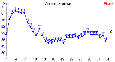 Hier für mehr Statistiken von Gordes, Andreas klicken