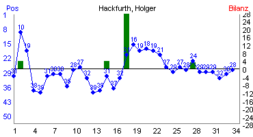 Hier für mehr Statistiken von Hackfurth, Holger klicken