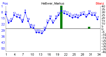 Hier für mehr Statistiken von Hettwer, Markus klicken