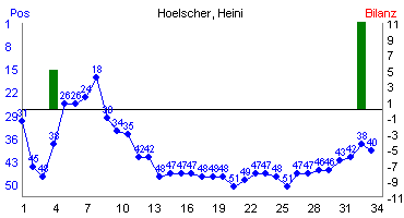 Hier für mehr Statistiken von Hoelscher, Heini klicken