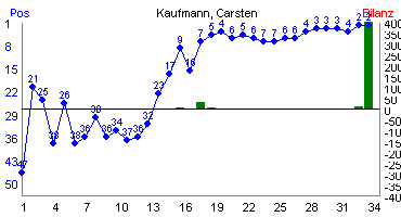 Hier für mehr Statistiken von Kaufmann, Carsten klicken