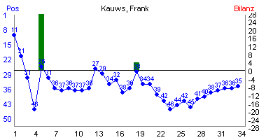 Hier für mehr Statistiken von Kauws, Frank klicken