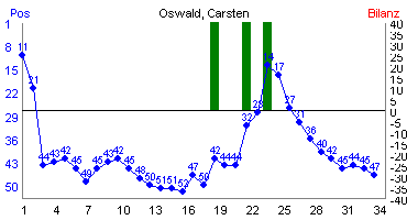 Hier für mehr Statistiken von Oswald, Carsten klicken