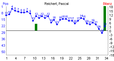 Hier für mehr Statistiken von Reichert, Pascal klicken