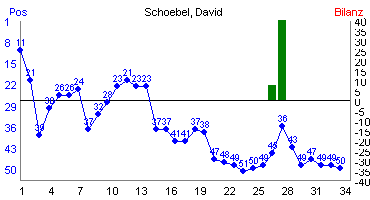 Hier für mehr Statistiken von Schoebel, David klicken