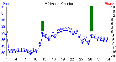 Hier für mehr Statistiken von Wolthaus, Christof klicken